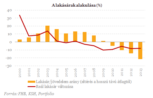 Lakáspiaci fellendüléssel "fenyeget" az MNB