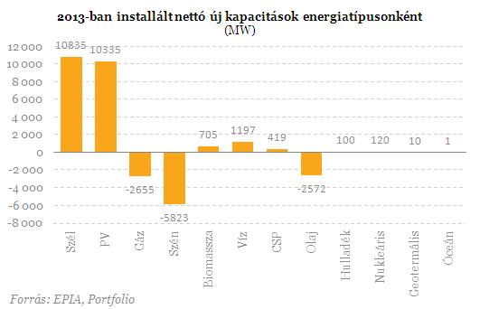 Tarol a napenergia a világban