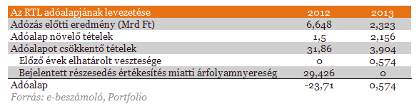 Megdöbbentő: az RTL sem fizethet 2014-ben reklámadót?!