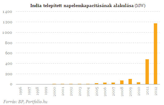 Százmilliókon segíthet a napenergia