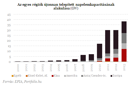 Tarol a napenergia a világban