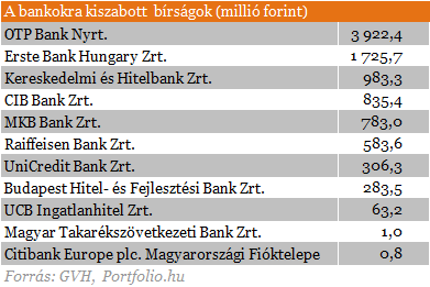 Itt a lista! - Brutális pluszterhet vertek le a bankokon