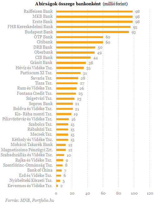 Itt a lista! - Brutális pluszterhet vertek le a bankokon