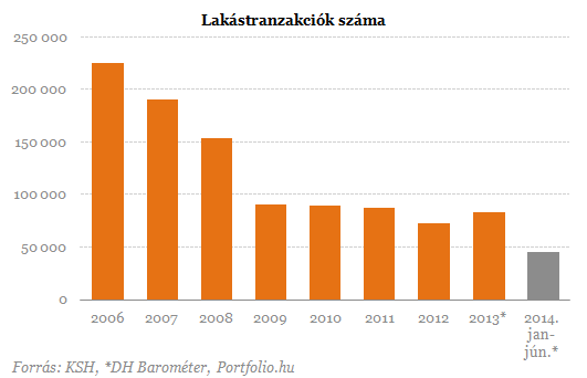 Tovább robognak a lakáseladások! - Itt a fordulat?