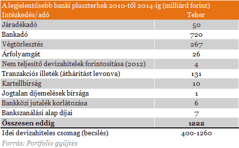 Itt a lista! - Brutális pluszterhet vertek le a bankokon