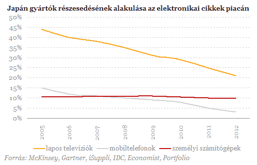 Hova tűntek a japánok?