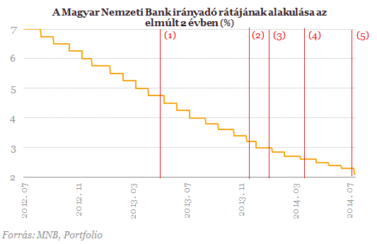 Tényleg annyira csodálatos volt ez a sok kamatcsökkentés?