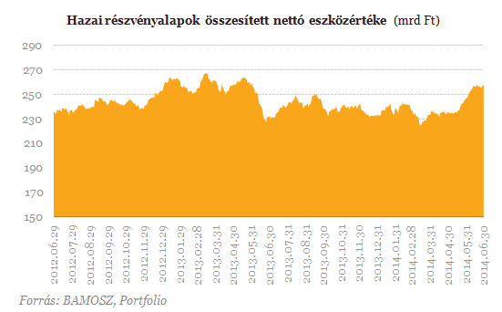 Busás haszon ütötte a befektetők markát