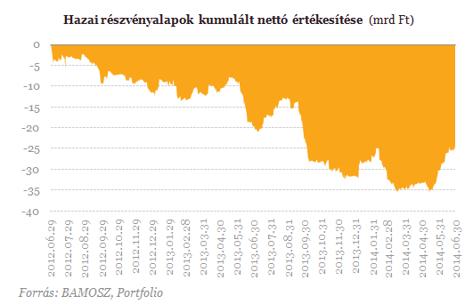 Busás haszon ütötte a befektetők markát