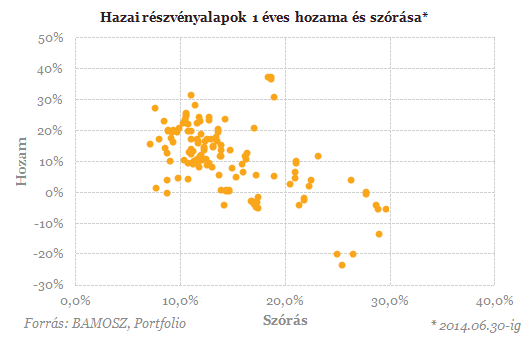 Busás haszon ütötte a befektetők markát