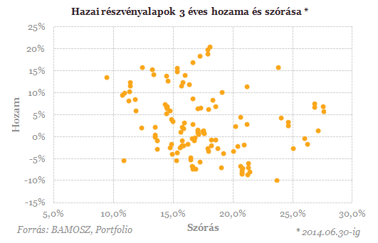 Busás haszon ütötte a befektetők markát