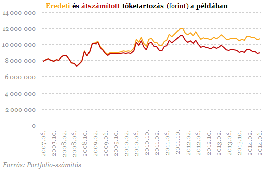 Itt a nagy törlesztőrészlet-csökkentés - Lássuk a számokat!