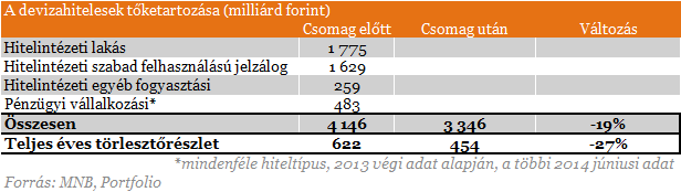 Itt a nagy törlesztőrészlet-csökkentés - Lássuk a számokat!