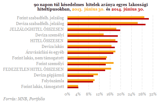 Tömegével dőlnek be a devizahitelek - Mégis itt a fordulat