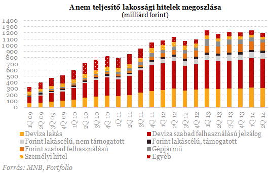 Tömegével dőlnek be a devizahitelek - Mégis itt a fordulat