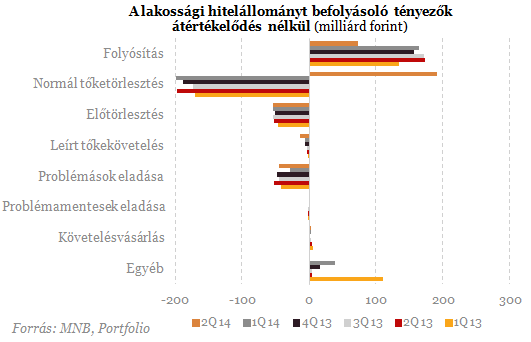 Tömegével dőlnek be a devizahitelek - Mégis itt a fordulat