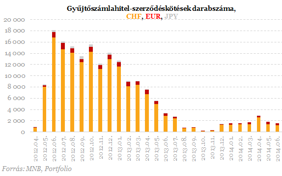 231 ezer forintot máris elfelejtettek a devizahiteleseknek