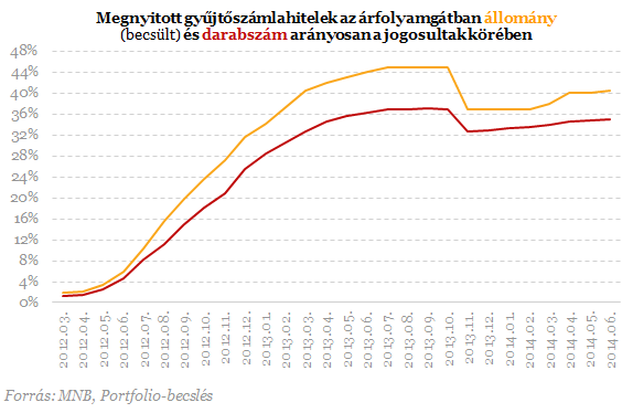 231 ezer forintot máris elfelejtettek a devizahiteleseknek