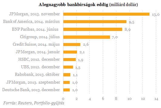 Gigászi bankbírság és pénzvisszafizetés a láthatáron
