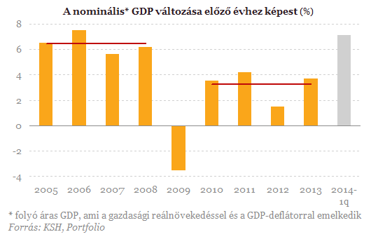 Ezért nem csökken az államadósság