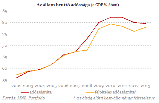 Ezért nem csökken az államadósság