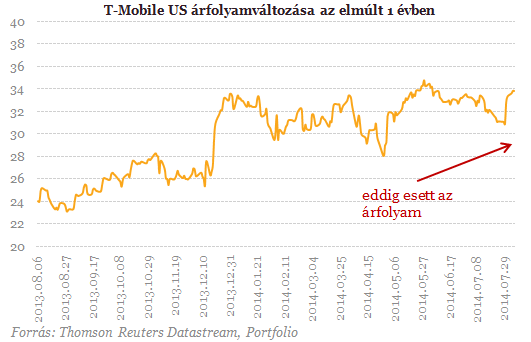 Vége: elmarad a felvásárlási csata - Zuhan a Magyar Telekom