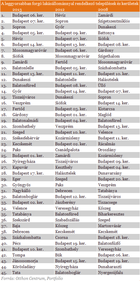 Hol vesznek a legtöbben lakást? - Itt a lista!