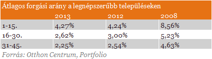 Hol vesznek a legtöbben lakást? - Itt a lista!