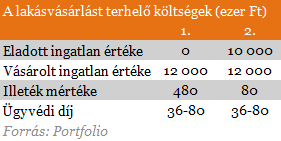 Vigyázz a százezrekre lakásvételnél!