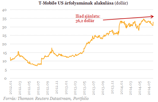 Felvásárlási csata indult a Magyar Telekom testvéréért