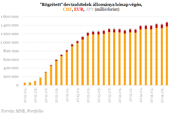 231 ezer forintot máris elfelejtettek a devizahiteleseknek