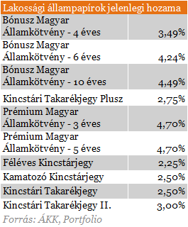 Ezt ajánlják neked bankbetétek helyett? - Csak óvatosan!