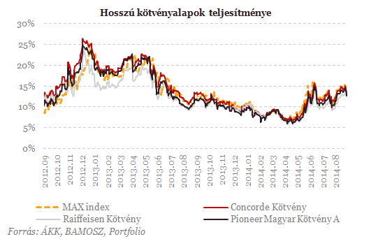 10% felett hozott 1 év alatt - Érdemes még beszállni?