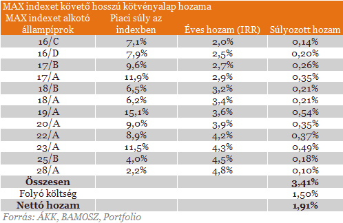 10% felett hozott 1 év alatt - Érdemes még beszállni?