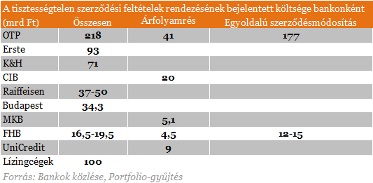 Devizahiteles csomag: melyik bank megy csődbe?