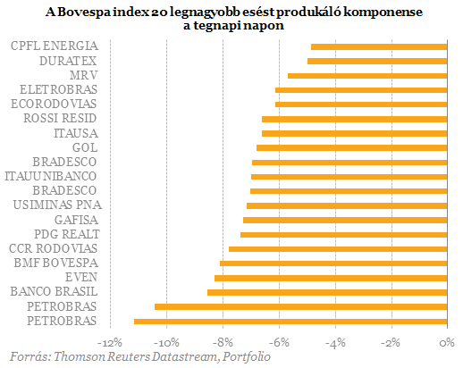 Választási hírekre zuhan a brazil tőzsde