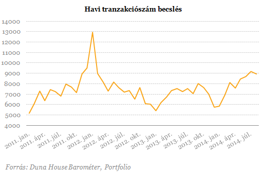 A válság óta nem láttunk ilyen pörgést a lakáspiacon