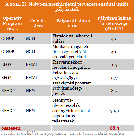 Elárulta a kormány, hogy milyen pályázatok jönnek idén!
