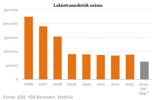 A válság óta nem láttunk ilyen pörgést a lakáspiacon