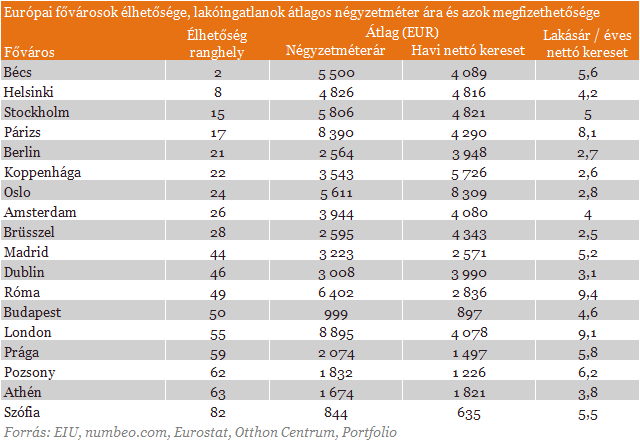 Budapest: olcsó és élhető?