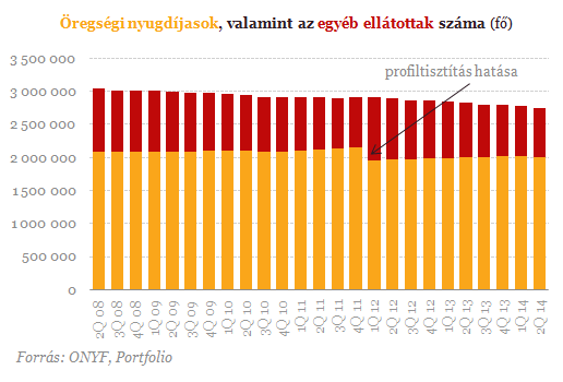 Beindult a korhatáremelés, már látszik is a hatása