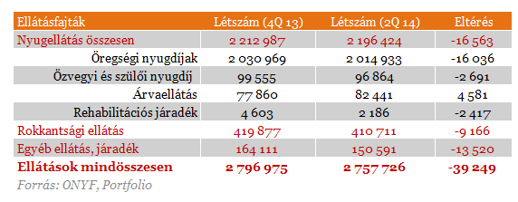 Beindult a korhatáremelés, már látszik is a hatása