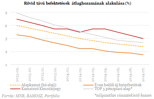 Ezt ajánlják neked bankbetétek helyett? - Csak óvatosan!