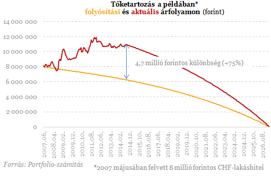 Elölről kezdhetik a devizahitelesek - Nyolc év kárba veszett?