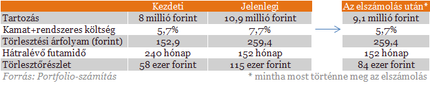 Elölről kezdhetik a devizahitelesek - Nyolc év kárba veszett?