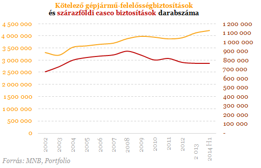 Fordulat a biztosítóknál - Csapás az autósoknak?