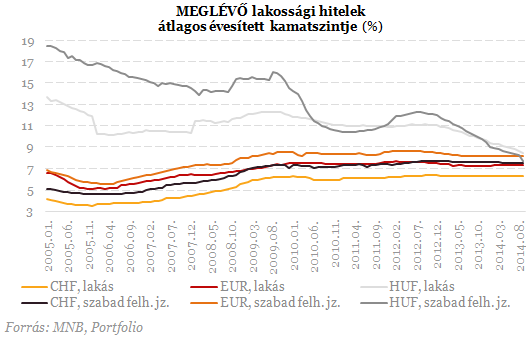 Szégyen a frankosoknak: történelmi fordulat a lakáshiteleknél