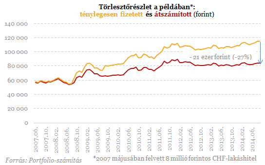 Elölről kezdhetik a devizahitelesek - Nyolc év kárba veszett?