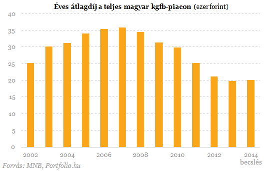 Fordulat a biztosítóknál - Csapás az autósoknak?