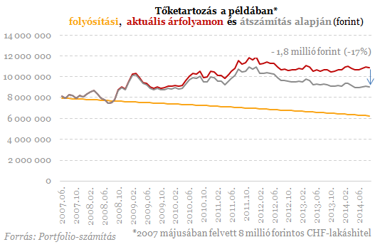 Elölről kezdhetik a devizahitelesek - Nyolc év kárba veszett?